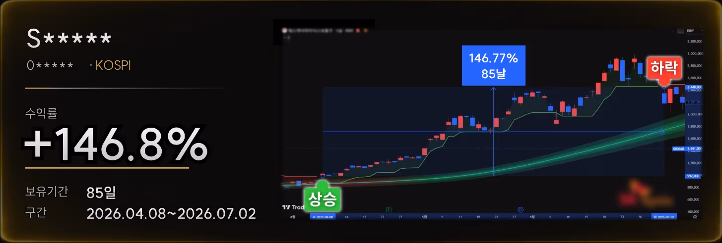 SK하이닉스 000660 KOSPI 수익률 +146.8% 보유기간 85일 검증 사례 차트