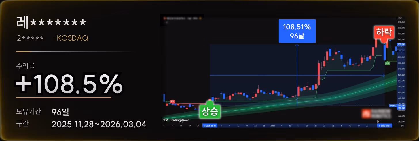 레인보우로보틱스 277810 KOSDAQ 수익률 +108.5% 보유기간 96일 검증 사례 차트